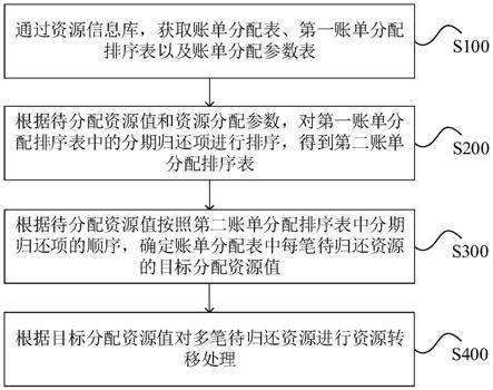 资源处理方法、装置、计算机设备及存储介质与流程