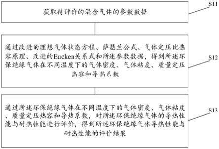 一种环保绝缘气体导热与耐热性能的评价方法及装置与流程