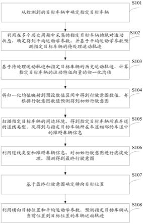 一种预测车辆运动轨迹的方法及装置与流程