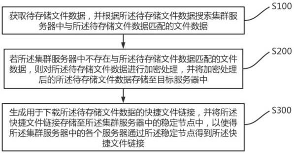 一种分布式多集群的数据存储方法、装置及存储介质与流程