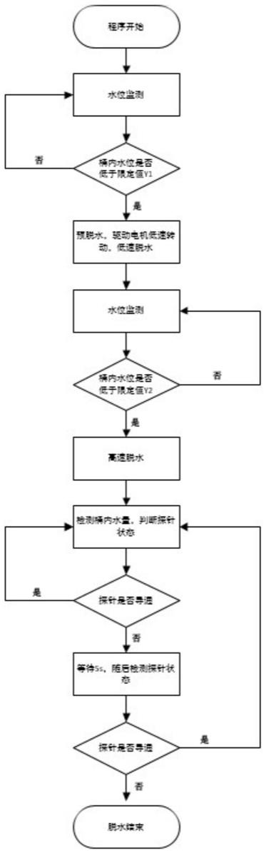 一种洗衣机的脱水控制方法及洗衣机与流程