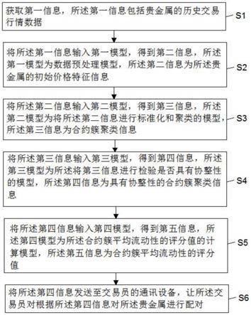 一种贵金属配对交易方法、装置、设备及可读存储介质与流程