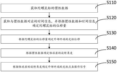 陀螺鼠标数据处理方法、装置、系统和设备与流程