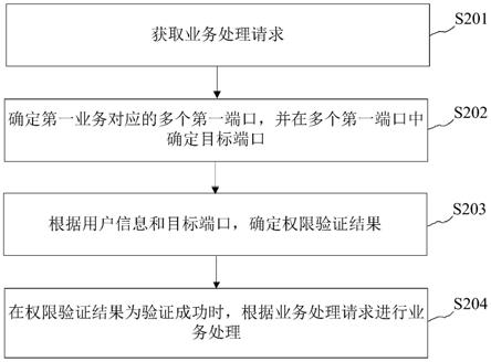 访问控制方法、装置及设备与流程