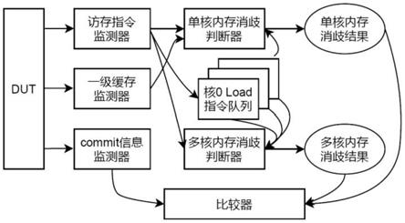 一种处理器中内存消歧的验证方法及系统与流程