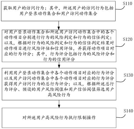 基于零信任安全系统的用户访问行为评估方法及系统与流程