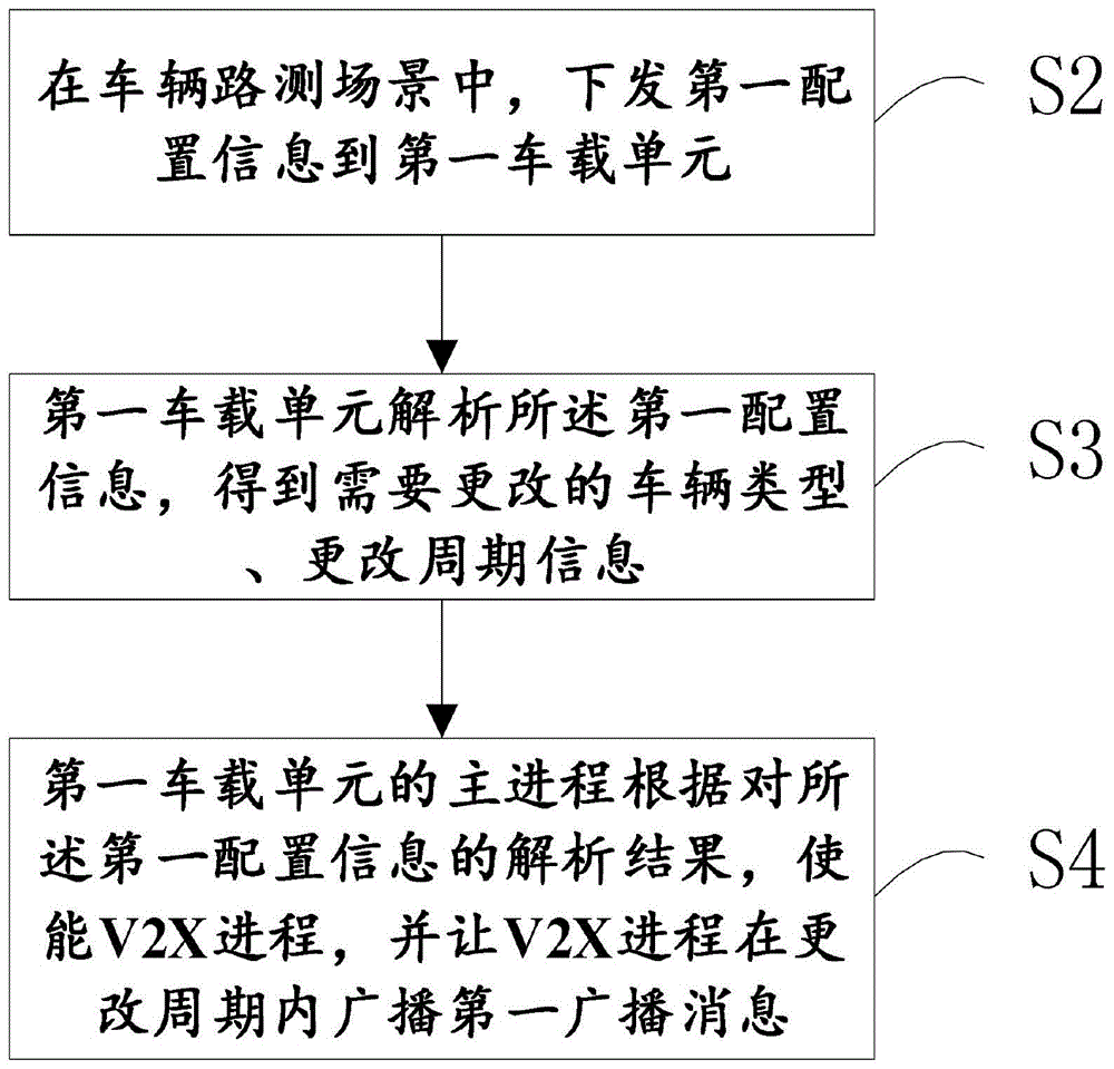 一种车载物联网的测试方法及系统与流程