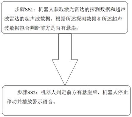 移动机器人的防跌落方法、装置、电子设备及存储介质与流程