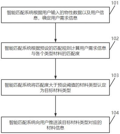 一种基于物性数据的智能匹配方法及系统与流程