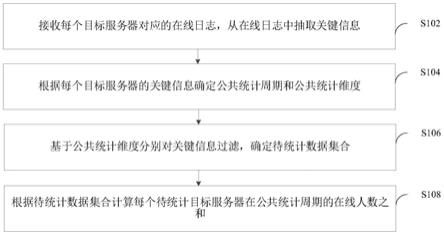 在线人数统计方法、装置以及电子设备与流程