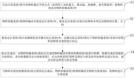 基于机器视觉的自动化激光标记系统、标记方法及应用与流程