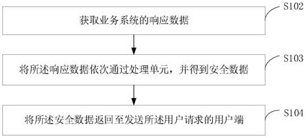 一种数据安全处理方法、系统及存储介质与流程