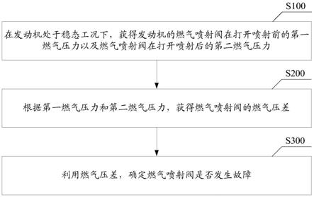 一种燃气喷射阀监测方法及相关设备与流程