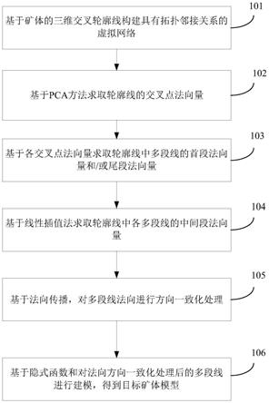 基于交叉轮廓线法向的矿体建模方法、装置及存储介质