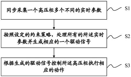 基于多参数的高压柜监控方法与流程