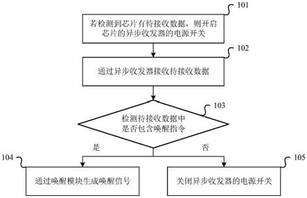 唤醒芯片的方法、装置、电子设备和存储介质与流程