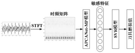 一种基于改进PCANet模型的铣刀磨损预测方法