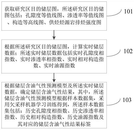 储层含油气性预测方法、装置、计算机设备及存储介质