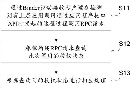 设备运行时的应用权限管理方法、装置及电子设备与流程