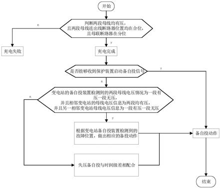 一种城市轨道交通智能变电站母联备自投的方法与流程