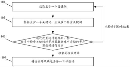 一种芯片寄存器检索方法、装置和电子设备与流程