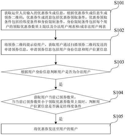 停车场优惠券的领取方法、系统、计算机设备和存储介质与流程