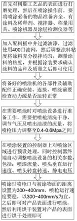 一种树脂工艺品加工用喷绘烘干装置及其加工方法与流程