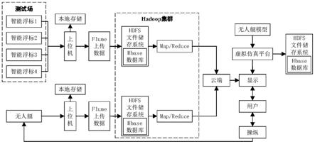 一种基于Hadoop的无人艇自主航行性能测试装置及方法