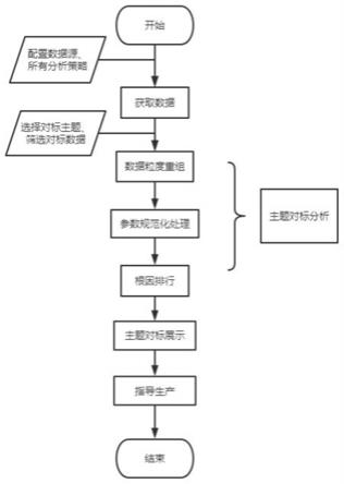 一种多主题对标分析方法及系统与流程