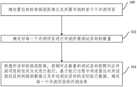 雷达探测性能评测方法、装置、计算设备及存储介质与流程