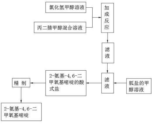 一种2-氨基-4,6-二甲氧基嘧啶的制备方法与流程