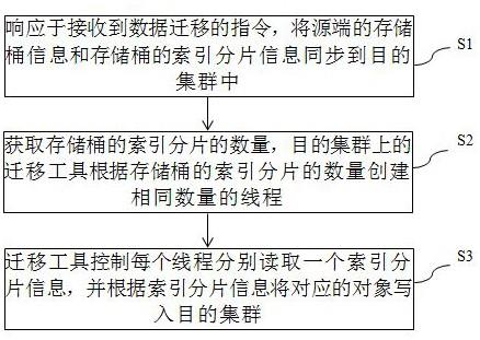 一种对象存储数据迁移的方法、装置、设备及介质与流程