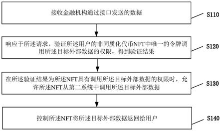 数据调用方法、装置、设备、介质及计算机程序产品与流程