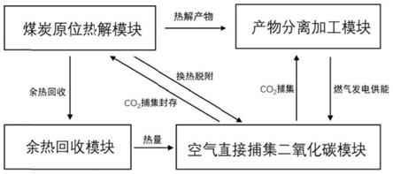 一种煤炭原位热解及空气直接捕集二氧化碳系统及方法与流程