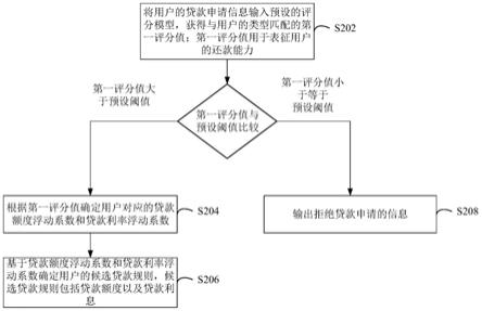 贷款测算方法、装置、计算机设备和存储介质与流程