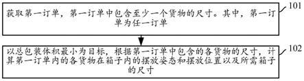 确定货物包装方式的方法、装置及存储介质和电子设备与流程