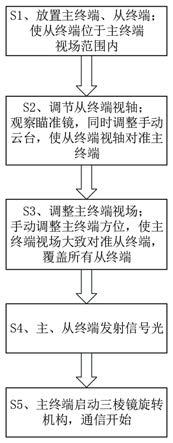 一种无线光通信终端一对多双向通信系统及实现方法与流程