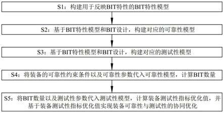 基于BIT的装备可靠性与测试性协同优化方法