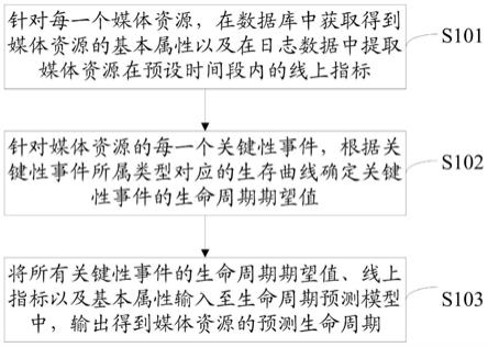 媒体资源生命周期的预测方法、相关装置及存储介质与流程