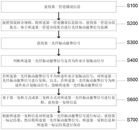 一种油气管道光纤振动报警信号复核方法与系统与流程