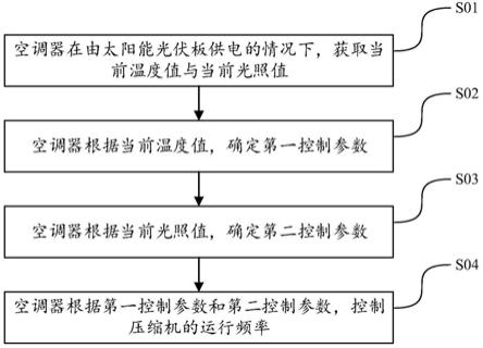 用于控制空调器的方法及装置、空调器、存储介质与流程