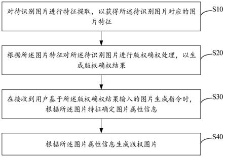 版权图片生成方法、装置、设备及存储介质与流程