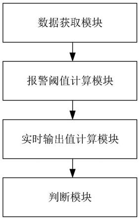 基于趋势报警的水电站设备实时监控数据监控系统及监控方法与流程