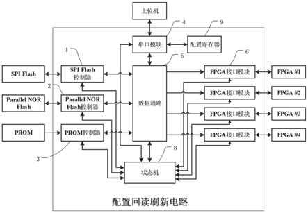 一种对SRAM型FPGA进行配置、回读和刷新的电路和操作方法与流程