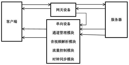 一种基于分流式传输的音视频单向传输调度方法及系统与流程