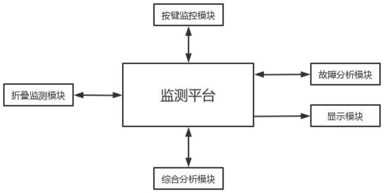 一种折叠键盘用性能监测系统的制作方法