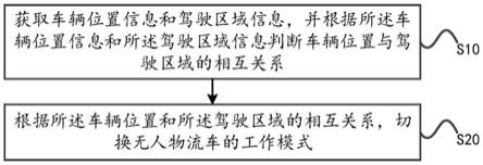 无人物流车控制方法、装置、系统和可读存储介质与流程