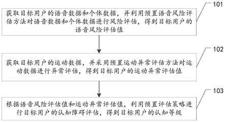 认知障碍检测方法、装置、设备及存储介质与流程