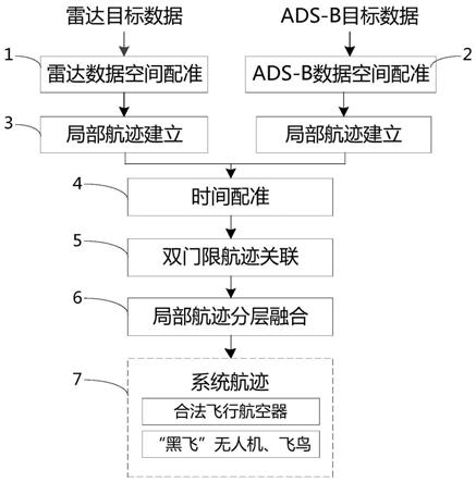 基于机载雷达主被动监视的航迹融合方法与流程