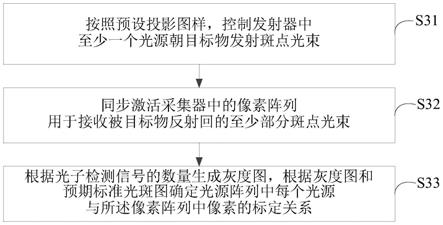 一种基于DToF的标定方法、探测方法及系统与流程